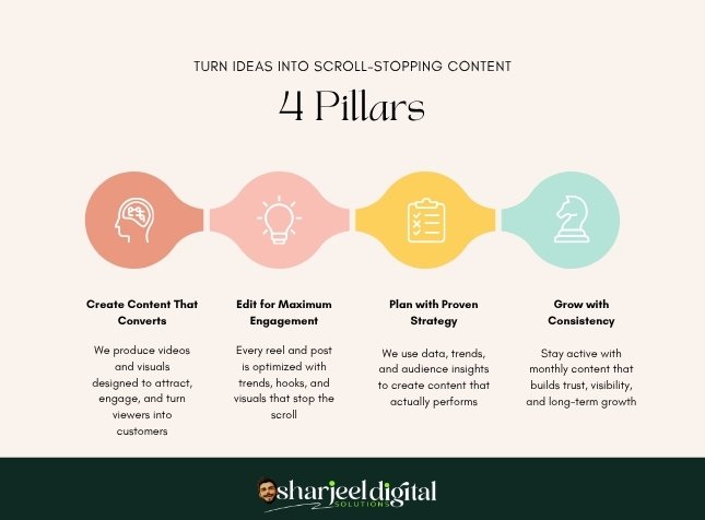sharjeeldigitalsolutions SMM 4 pillars